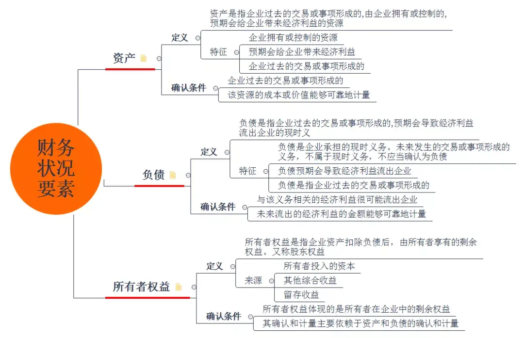 会计的六大要素是什么（会计的要素分类及会计等式）