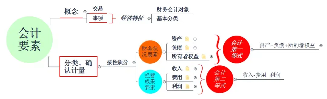 会计的六大要素是什么（会计的要素分类及会计等式）