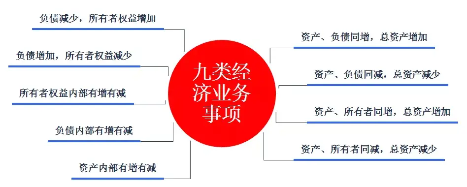 会计的六大要素是什么（会计的要素分类及会计等式）