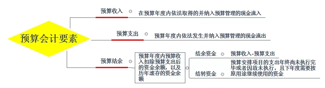 会计的六大要素是什么（会计的要素分类及会计等式）