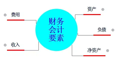 会计的六大要素是什么（会计的要素分类及会计等式）