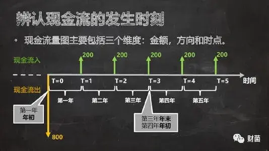 内部回报率（IRR）如何计算（内部回报率的定义、计息方式及计算方法）