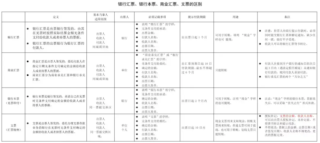 银行本票、汇票、支票有什么区别（银行本票、汇票、支票的使用方法及特点）